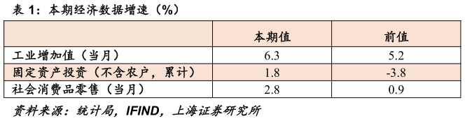 怎样理解本期经济数据增速（%）