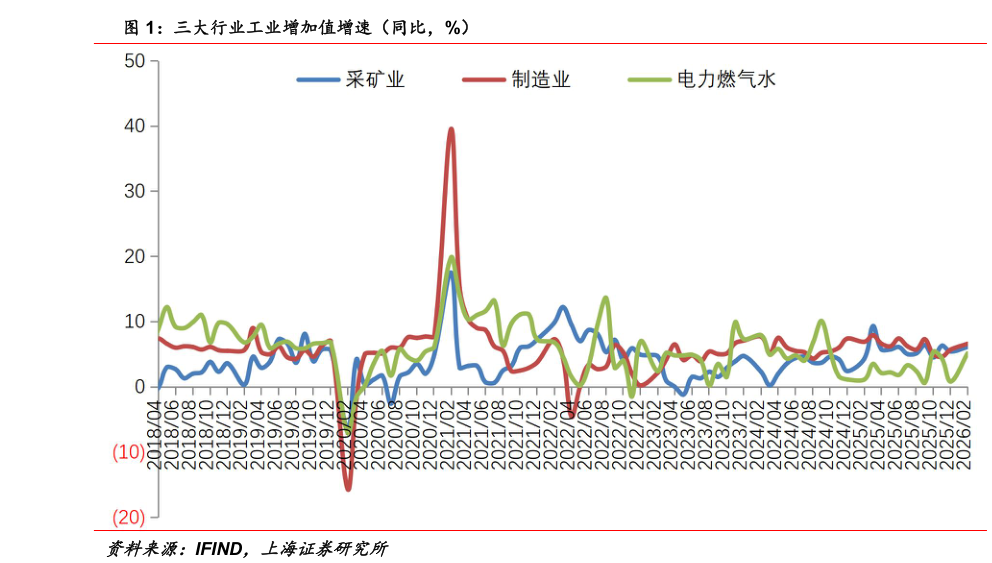 谁知道三大行业工业增加值增速（同比，%）