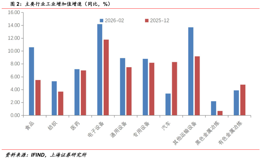 我想了解一下主要行业工业增加值增速（同比，%）