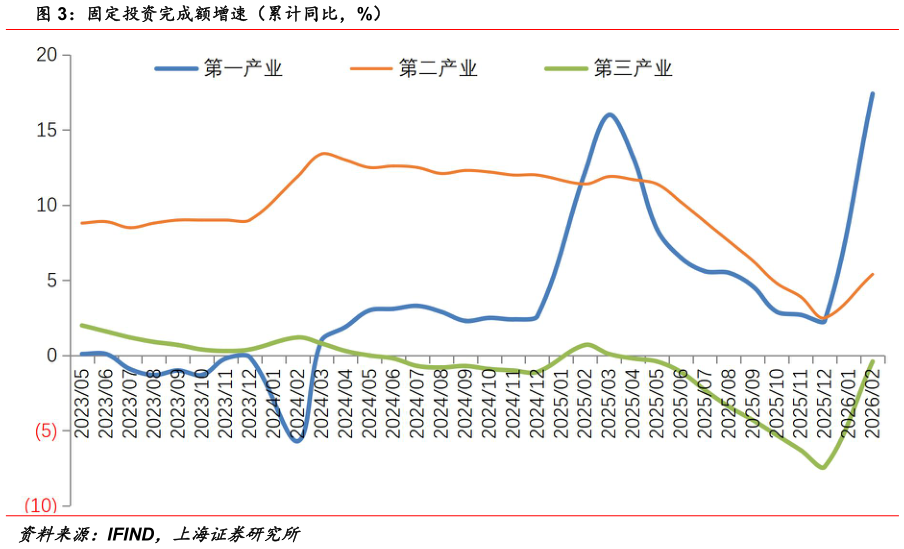 想问下各位网友固定投资完成额增速（累计同比，%）