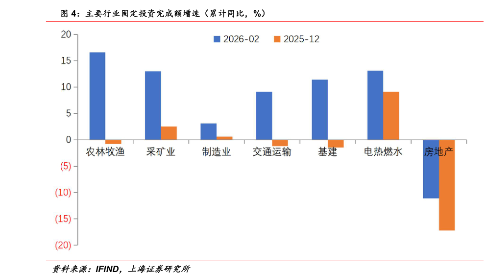 想问下各位网友主要行业固定投资完成额增速（累计同比，%）
