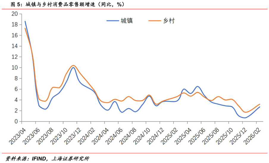 各位网友请教一下城镇与乡村消费品零售额增速（同比，%）