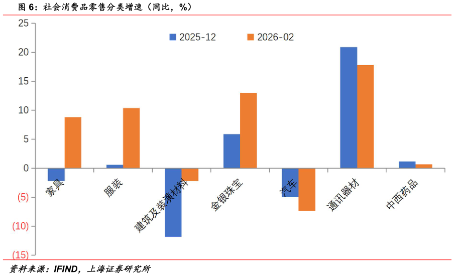 请问一下社会消费品零售分类增速（同比，%）