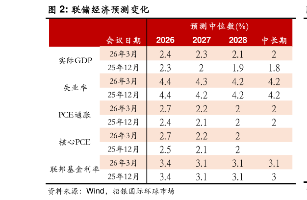 我想了解一下联储经济预测变化