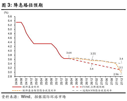 如何了解降息路径预期