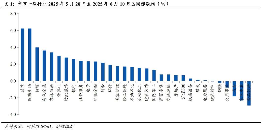 想关注一下申万一级行业 2025 年 5 月 28 日至 2025 年 6 月 10 日区间涨跌幅(%)?