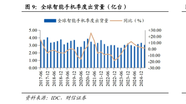 如何了解全球智能手机季度出货量(亿台)?
