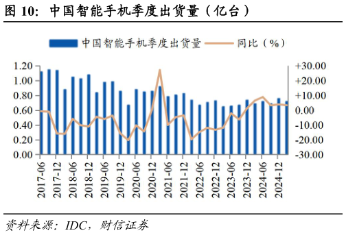 谁知道中国智能手机季度出货量(亿台)?