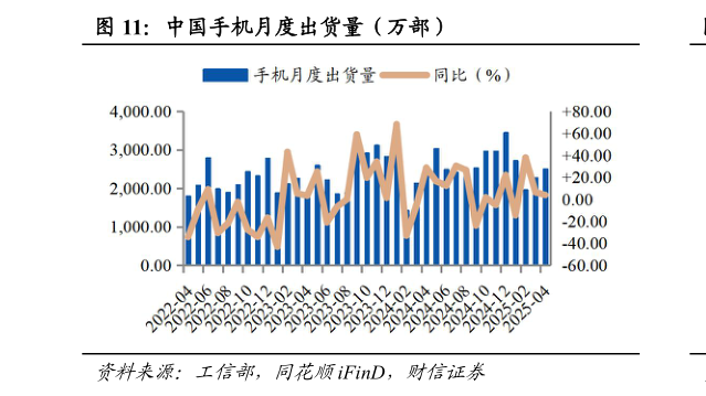 怎样理解中国手机月度出货量(万部)?