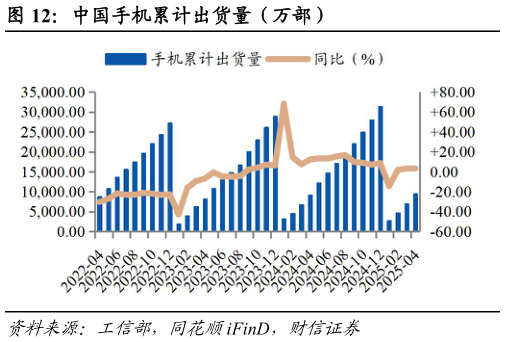 如何看待中国手机累计出货量(万部)?