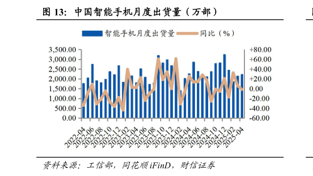 想关注一下中国智能手机月度出货量(万部)?