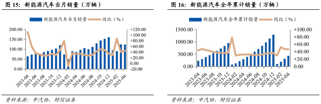 一起讨论下新能源汽车当月销量(万辆)新能源汽车全年累计销量(万辆)?