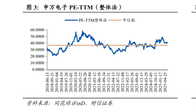 咨询下各位申万电子 PE-TTM(整体法)?