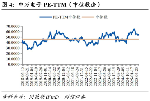 如何了解申万电子 PE-TTM(中位数法)?