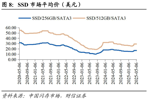 如何看待SSD 市场平均价(美元)?