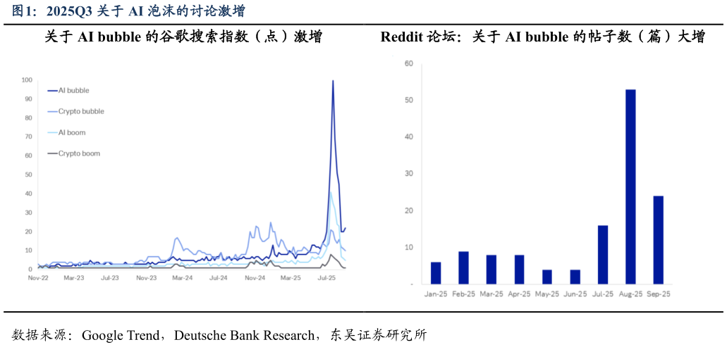 想问下各位网友2025Q3 关于 AI 泡沫的讨论激增