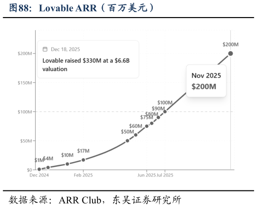 谁能回答Lovable ARR（百万美元）