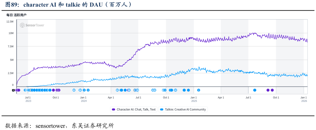 如何才能character AI 和 talkie 的 DAU（百万人）