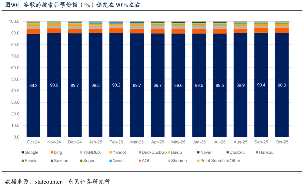 咨询下各位谷歌的搜索引擎份额（%）稳定在 90%左右