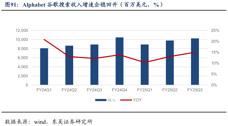 你知道Alphabet 谷歌搜索收入增速企稳回升（百万美元，%）
