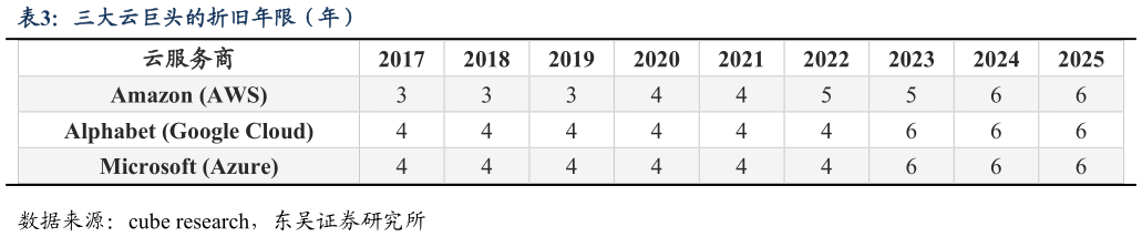 想问下各位网友三大云巨头的折旧年限（年）