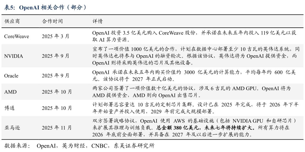 一起讨论下OpenAI 相关合作（部分）