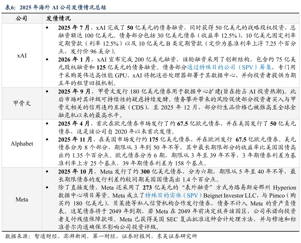各位网友请教一下2025 年海外 AI 公司发债情况总结