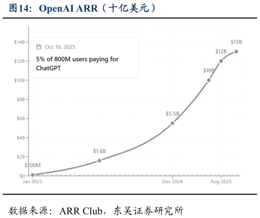 咨询大家OpenAI ARR（十亿美元）