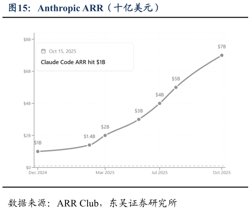 你知道Anthropic ARR（十亿美元）