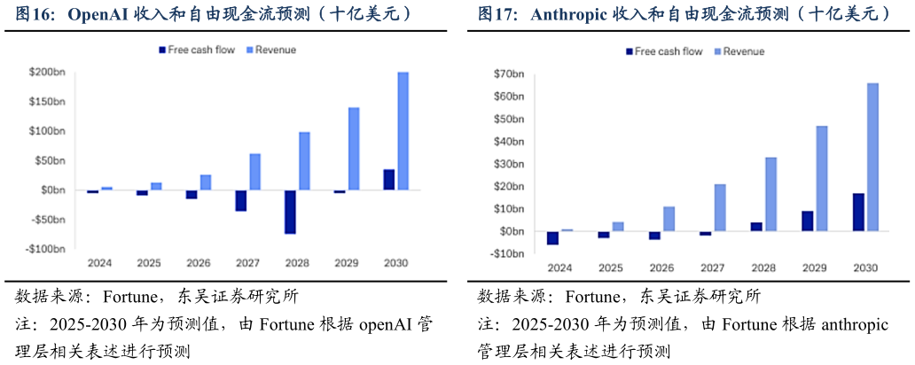 咨询大家OpenAI 收入和自由现金流预测（十亿美元）Anthropic 收入和自由现金流预测（十亿美元）