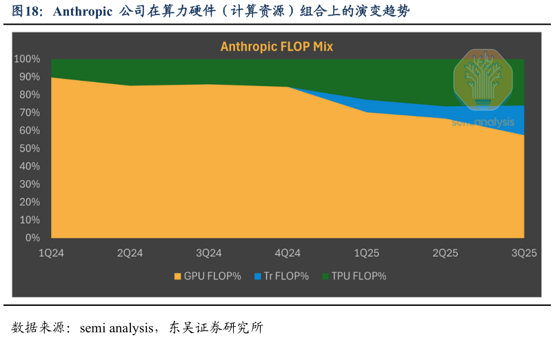 一起讨论下Anthropic  公司在算力硬件（计算资源）组合上的演变趋势
