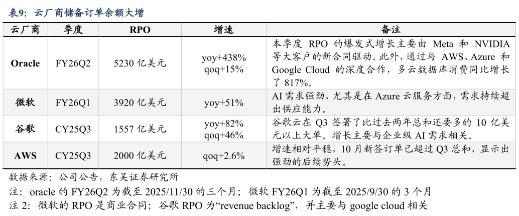 咨询下各位云厂商储备订单余额大增