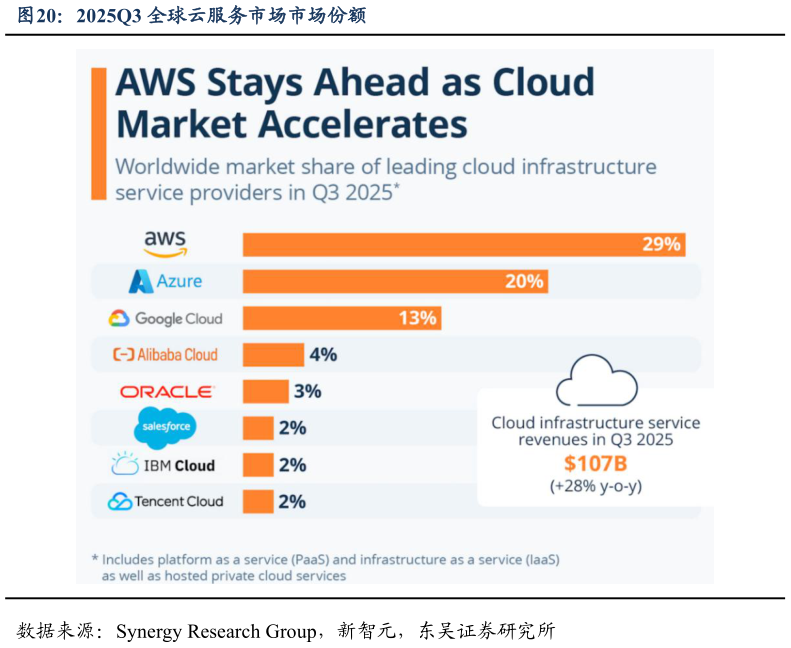 我想了解一下2025Q3 全球云服务市场市场份额