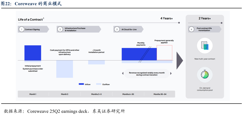 谁知道Coreweave 的商业模式