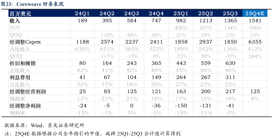 一起讨论下Coreweave 财务表现