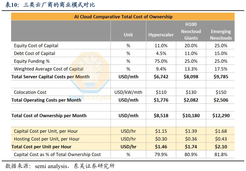 谁能回答三类云厂商的商业模式对比