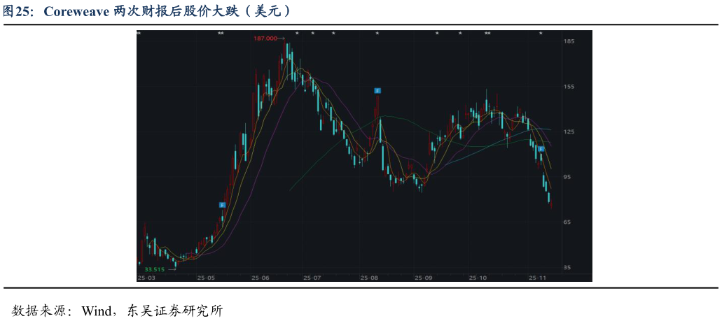 如何了解Coreweave 两次财报后股价大跌（美元）