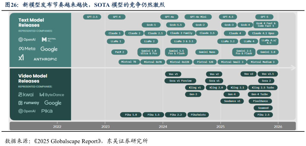如何看待新模型发布节奏越来越快，SOTA 模型的竞争仍然激烈