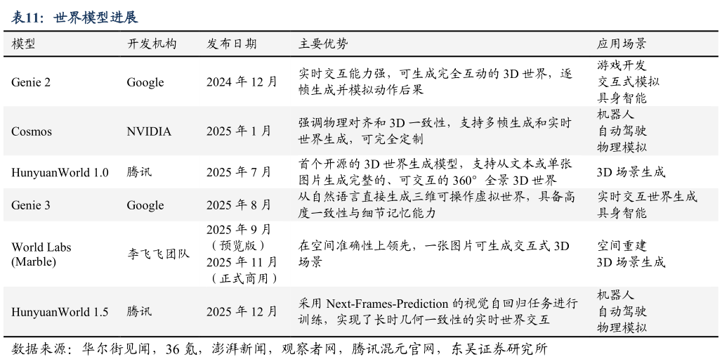 怎样理解世界模型进展