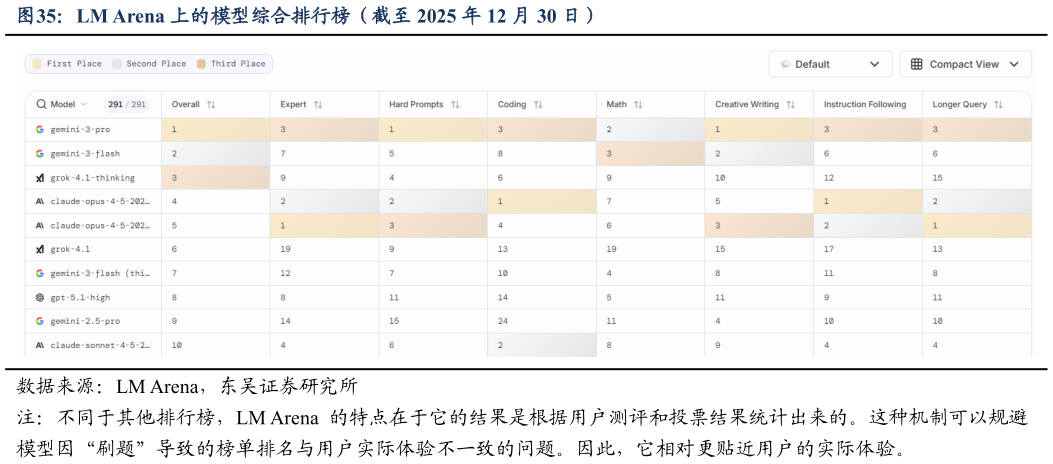 怎样理解LM Arena 上的模型综合排行榜（截至 2025 年 12 月 30 日）