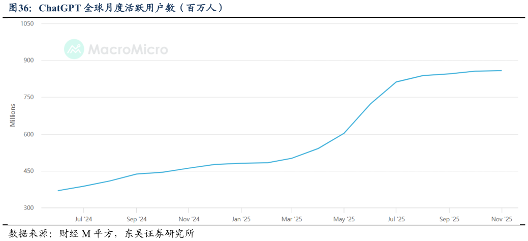 一起讨论下ChatGPT 全球月度活跃用户数（百万人）