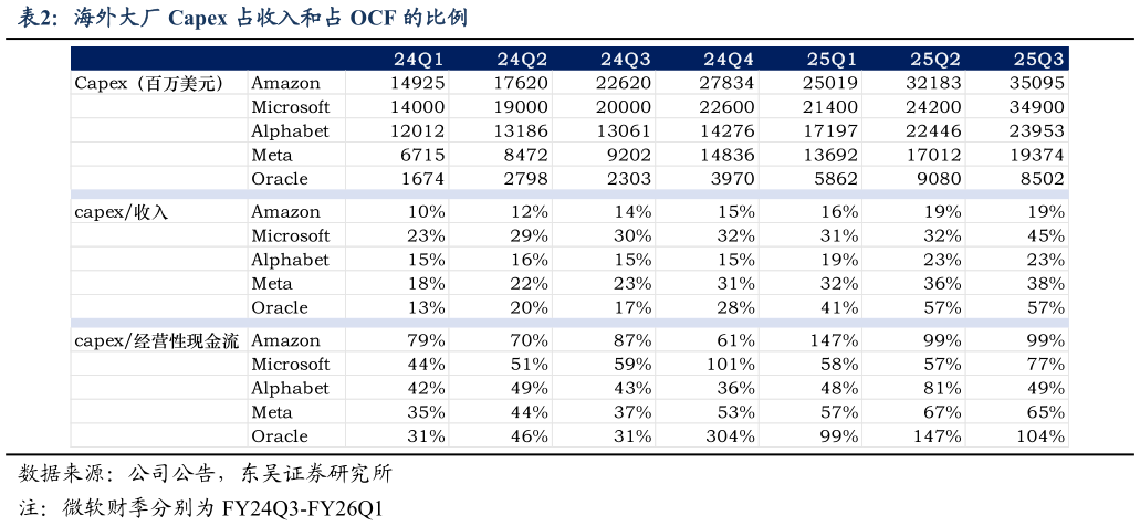 我想了解一下海外大厂 Capex 占收入和占 OCF 的比例