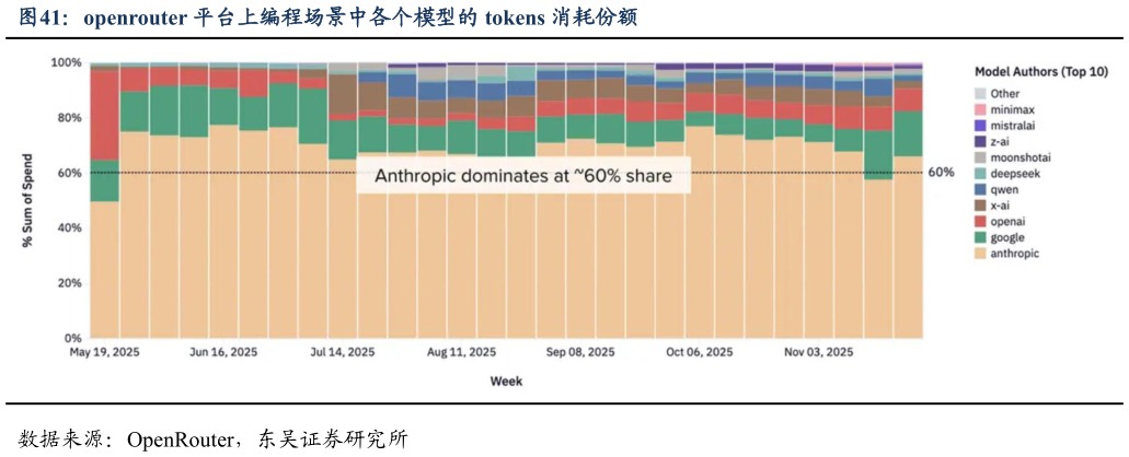 如何解释openrouter 平台上编程场景中各个模型的 tokens 消耗份额