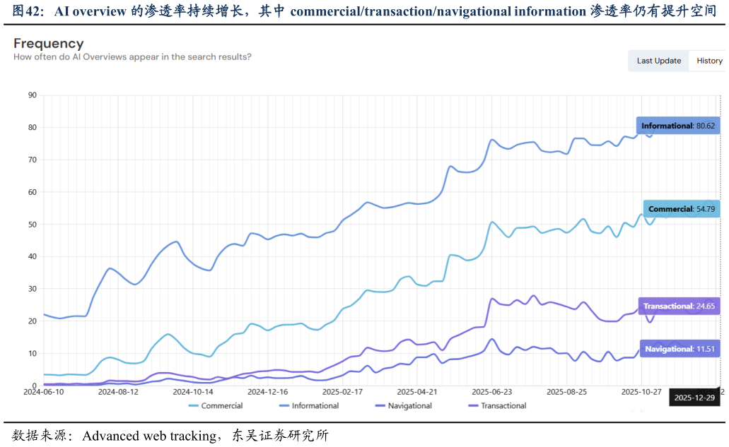 如何解释AI overview 的渗透率持续增长，其中 commercialtransactionnavigational information 渗透率仍有提升空间