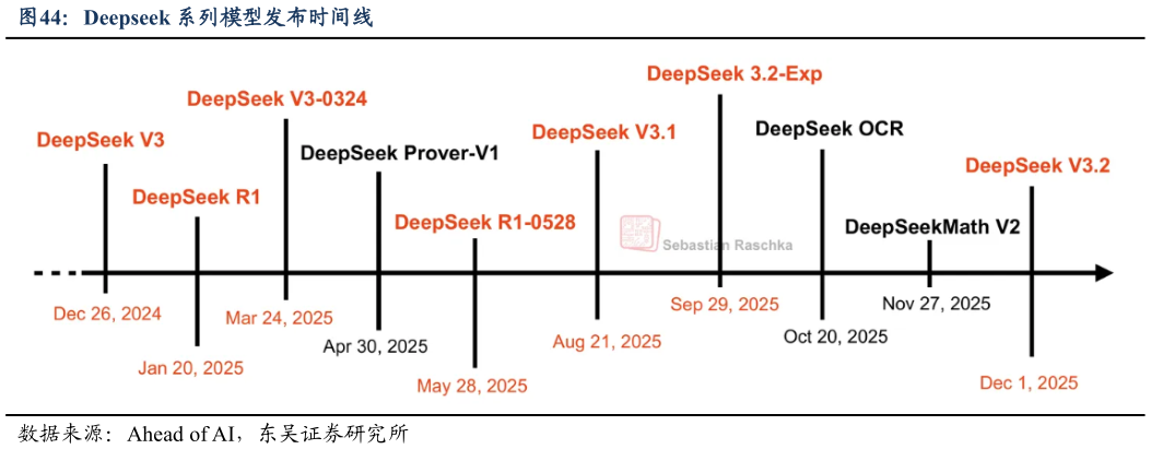 怎样理解Deepseek 系列模型发布时间线