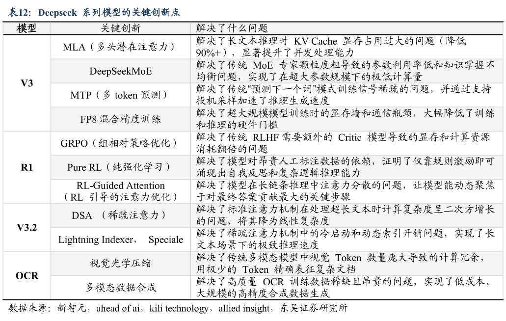 你知道Deepseek  系列模型的关键创新点