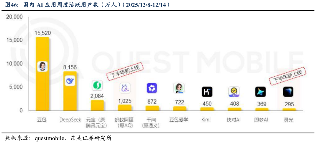 一起讨论下国内 AI 应用周度活跃用户数（万人）（2025128-1214）