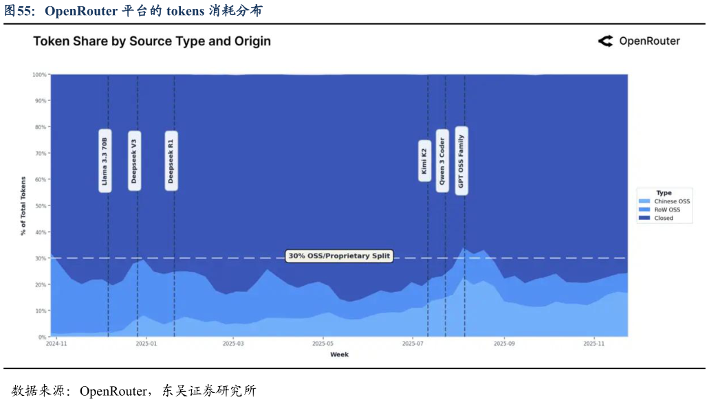 你知道OpenRouter 平台的 tokens 消耗分布