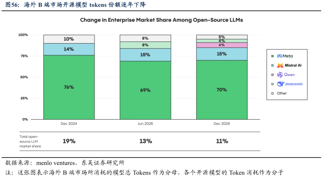 谁能回答海外 B 端市场开源模型 tokens 份额逐年下降