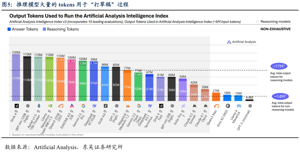 谁能回答推理模型大量的 tokens 用于“打草稿”过程